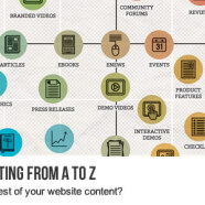 Content marketing from A to Z – are you making the best of your website content?